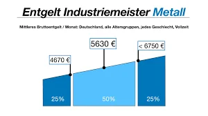 Industriemeister / Industriemeister Chemie / Industriemeister Metall
